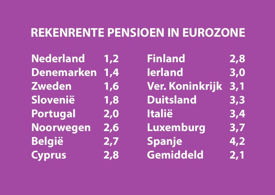 Rekenrentes pensioenen Eurozone