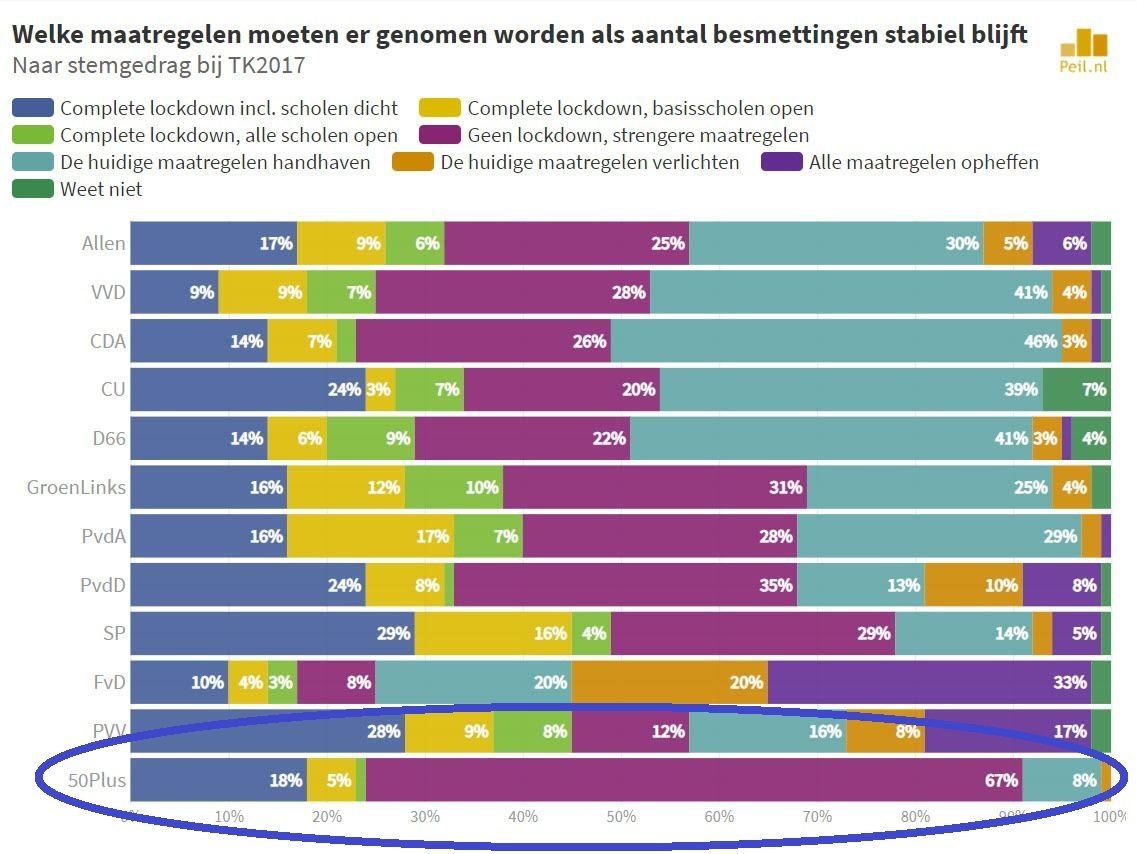 Grafiek onderzoek Peil.nl